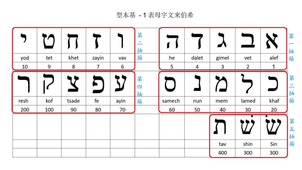 字母抽屜定位記憶法