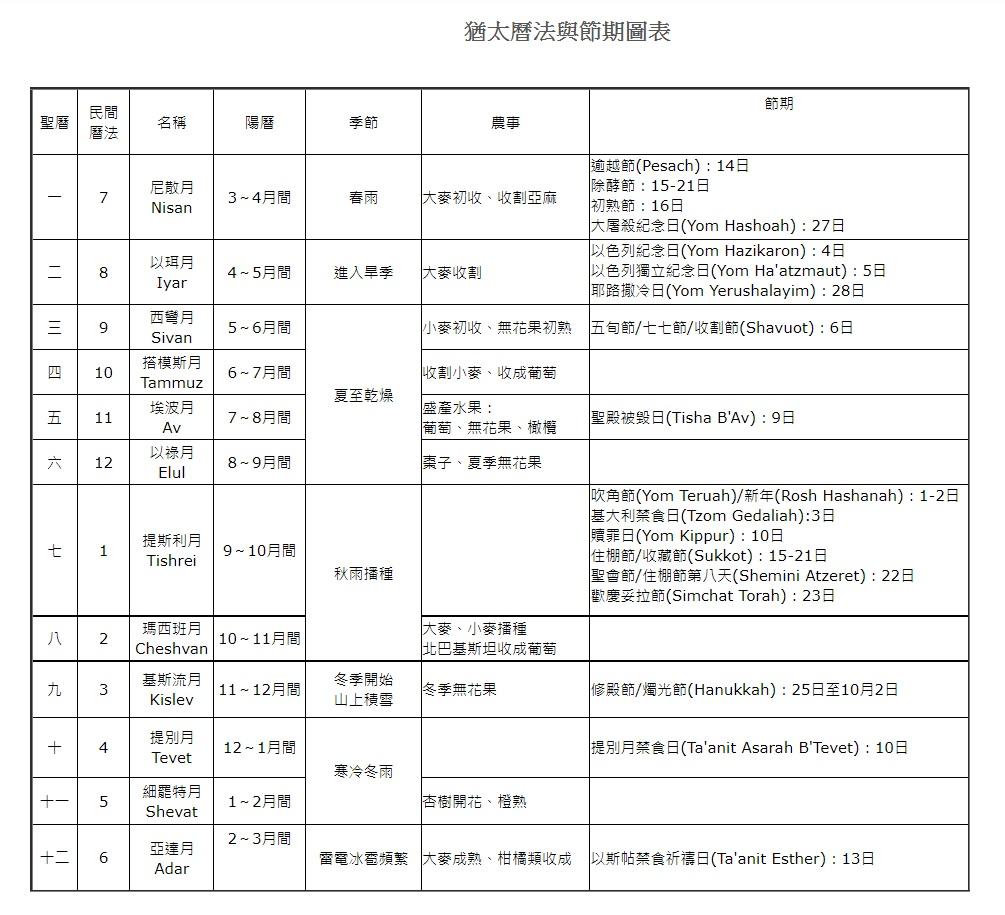 猶太曆法與節期圖表