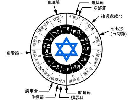 希伯來曆與猶太曆月份名稱對照